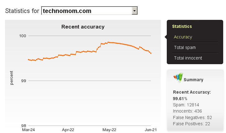 Defensio Statistics for Technomom.com Defensio Statistics for Technomom.com